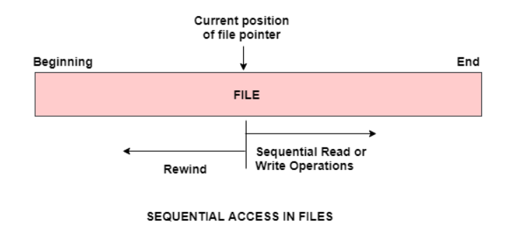 sequential access